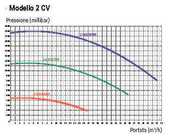 caratteristiche Pompa per Piscina filtrazione